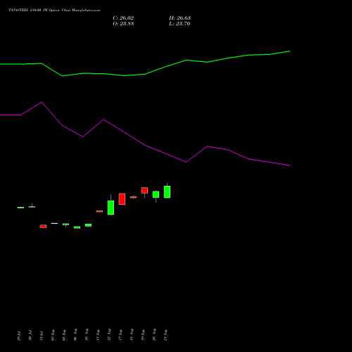 TATASTEEL 210.00 PE (PUT) 29 September 2026 options price chart analysis Tata Steel Limited 