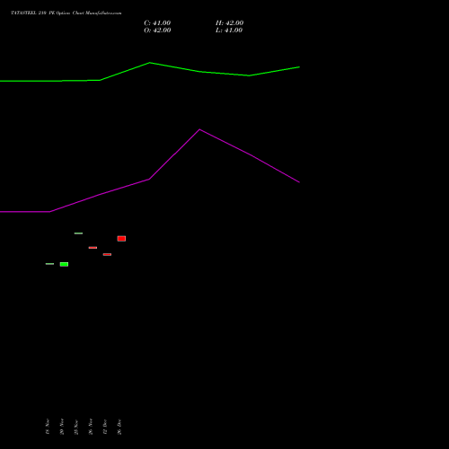 TATASTEEL 210 PE (PUT) 30 December 2025 options price chart analysis Tata Steel Limited 