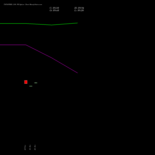 TATASTEEL 210 PE (PUT) 27 January 2026 options price chart analysis Tata Steel Limited 