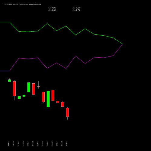TATASTEEL 210 PE (PUT) 30 March 2026 options price chart analysis Tata Steel Limited 