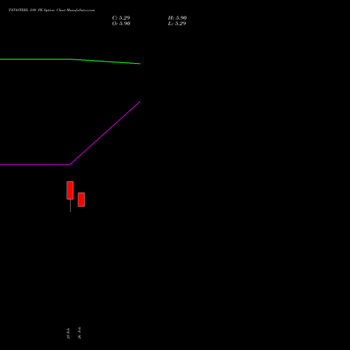 TATASTEEL 210 PE (PUT) 28 April 2026 options price chart analysis Tata Steel Limited 