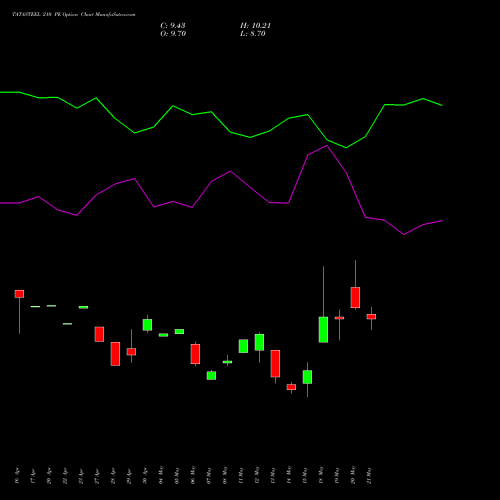 TATASTEEL 210 PE (PUT) 30 June 2026 options price chart analysis Tata Steel Limited 