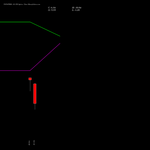 TATASTEEL 211 PE (PUT) 24 February 2026 options price chart analysis Tata Steel Limited 