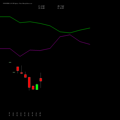 TATASTEEL 211 PE (PUT) 30 March 2026 options price chart analysis Tata Steel Limited 