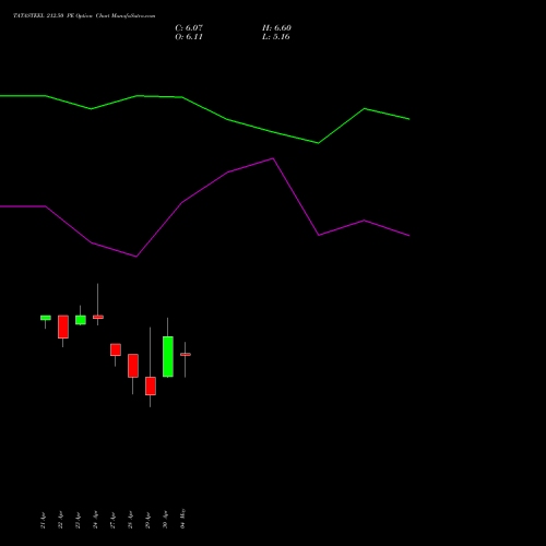 TATASTEEL 212.50 PE (PUT) 26 May 2026 options price chart analysis Tata Steel Limited 