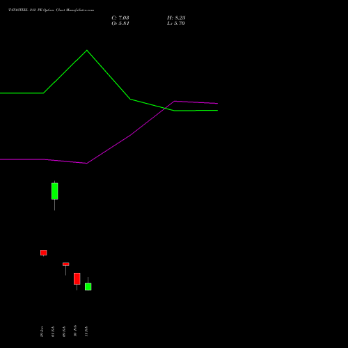 TATASTEEL 212 PE (PUT) 24 February 2026 options price chart analysis Tata Steel Limited 