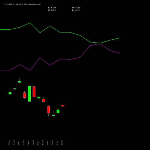 TATASTEEL 212 PE (PUT) 30 March 2026 options price chart analysis Tata Steel Limited 