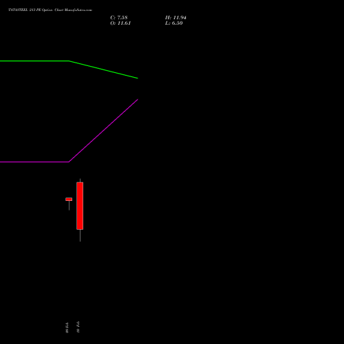 TATASTEEL 213 PE (PUT) 24 February 2026 options price chart analysis Tata Steel Limited 