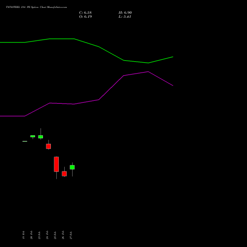 TATASTEEL 214 PE (PUT) 30 March 2026 options price chart analysis Tata Steel Limited 