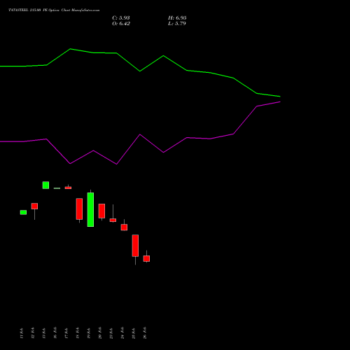 TATASTEEL 215.00 PE (PUT) 30 March 2026 options price chart analysis Tata Steel Limited 