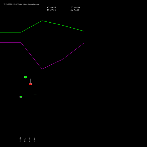 TATASTEEL 215 PE (PUT) 28 April 2026 options price chart analysis Tata Steel Limited 