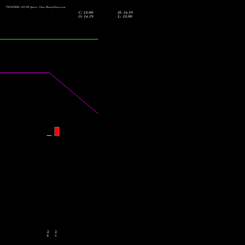 TATASTEEL 215 PE (PUT) 26 May 2026 options price chart analysis Tata Steel Limited 