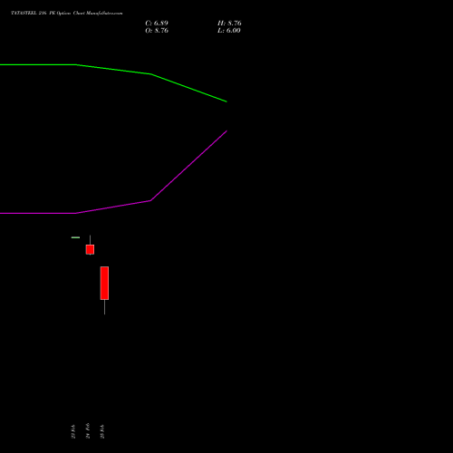 TATASTEEL 216 PE (PUT) 30 March 2026 options price chart analysis Tata Steel Limited 