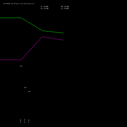 TATASTEEL 216 PE (PUT) 28 April 2026 options price chart analysis Tata Steel Limited 