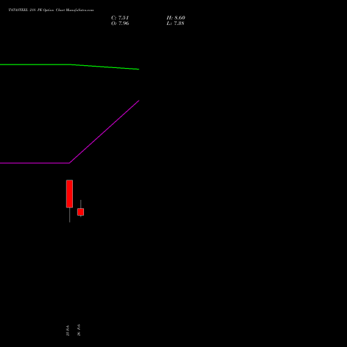 TATASTEEL 218 PE (PUT) 30 March 2026 options price chart analysis Tata Steel Limited 