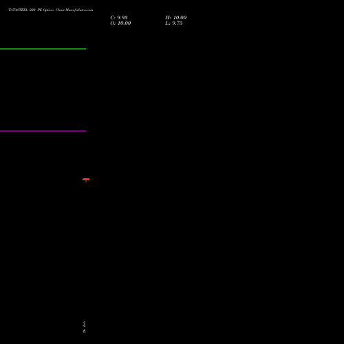 TATASTEEL 220 PE (PUT) 28 April 2026 options price chart analysis Tata Steel Limited 