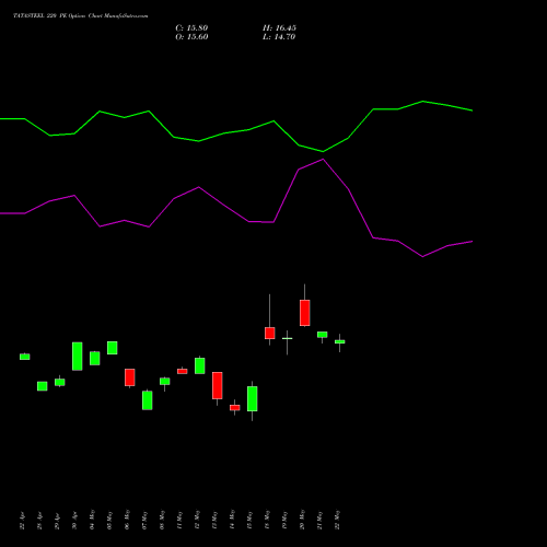 TATASTEEL 220 PE (PUT) 30 June 2026 options price chart analysis Tata Steel Limited 
