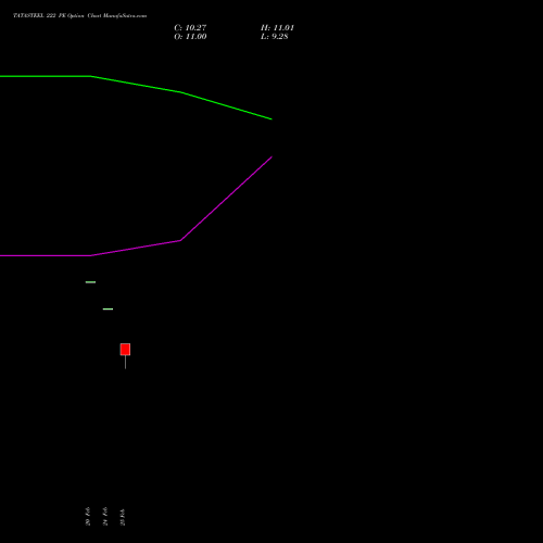 TATASTEEL 222 PE (PUT) 30 March 2026 options price chart analysis Tata Steel Limited 