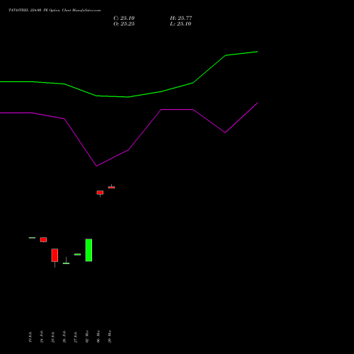 TATASTEEL 224.00 PE (PUT) 30 March 2026 options price chart analysis Tata Steel Limited 