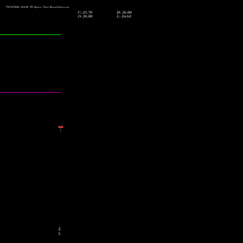 TATASTEEL 224.00 PE (PUT) 28 April 2026 options price chart analysis Tata Steel Limited 