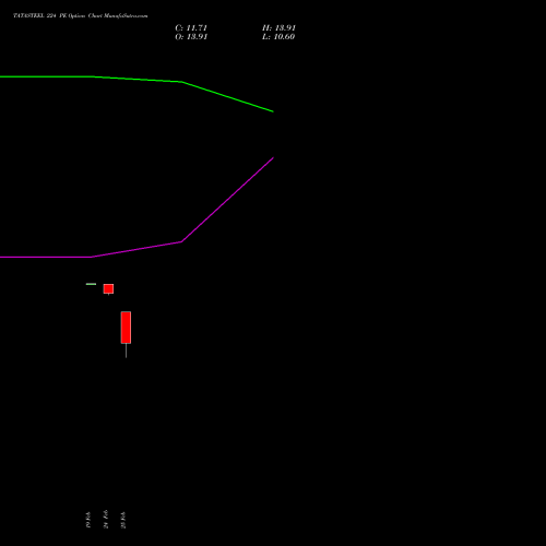 TATASTEEL 224 PE (PUT) 30 March 2026 options price chart analysis Tata Steel Limited 