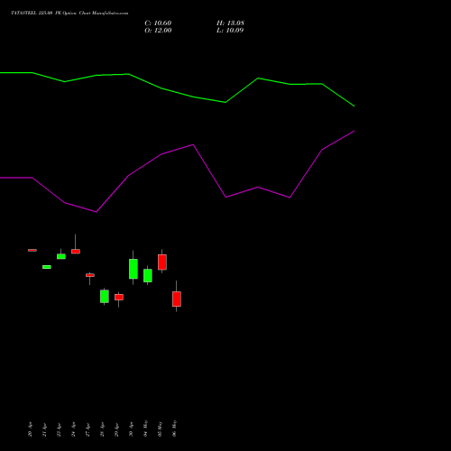 TATASTEEL 225.00 PE (PUT) 26 May 2026 options price chart analysis Tata Steel Limited 