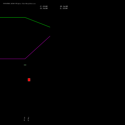 TATASTEEL 225.00 PE (PUT) 30 June 2026 options price chart analysis Tata Steel Limited 