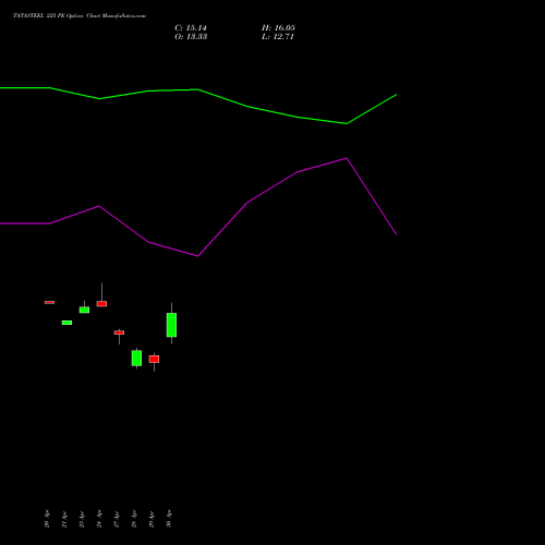 TATASTEEL 225 PE (PUT) 26 May 2026 options price chart analysis Tata Steel Limited 