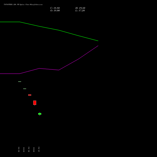 TATASTEEL 226 PE (PUT) 24 February 2026 options price chart analysis Tata Steel Limited 