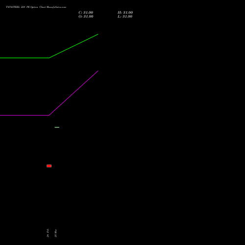 TATASTEEL 228 PE (PUT) 30 March 2026 options price chart analysis Tata Steel Limited 