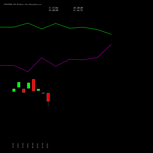 TATASTEEL 230 PE (PUT) 30 March 2026 options price chart analysis Tata Steel Limited 