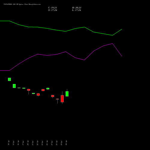 TATASTEEL 230 PE (PUT) 26 May 2026 options price chart analysis Tata Steel Limited 
