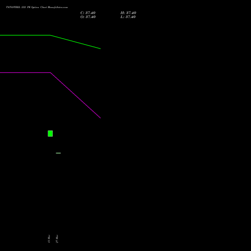 TATASTEEL 232 PE (PUT) 30 March 2026 options price chart analysis Tata Steel Limited 
