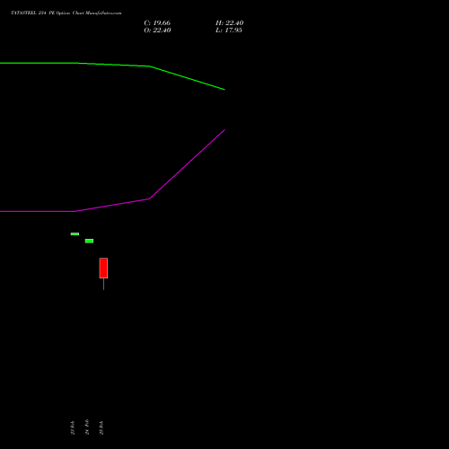 TATASTEEL 234 PE (PUT) 30 March 2026 options price chart analysis Tata Steel Limited 