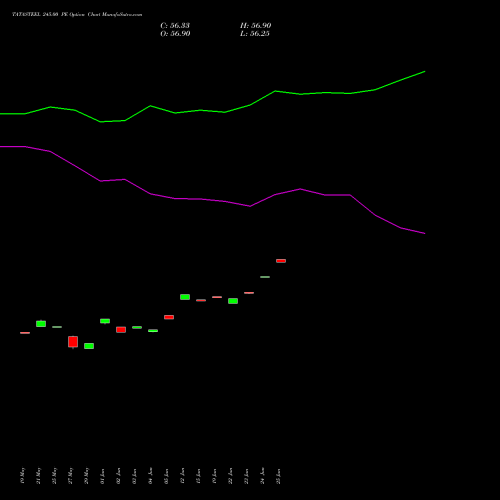 TATASTEEL 245.00 PE (PUT) 30 June 2026 options price chart analysis Tata Steel Limited 