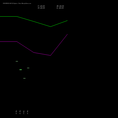 TATATECH 495 CE (CALL) 30 March 2026 options price chart analysis Tata Technologies Limited 