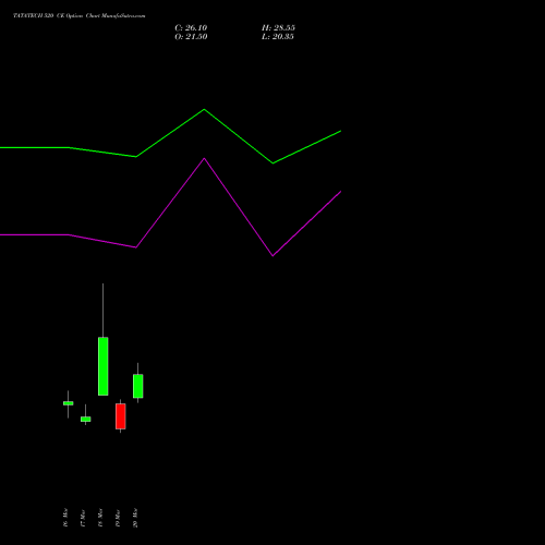 TATATECH 520 CE (CALL) 30 March 2026 options price chart analysis Tata Technologies Limited 