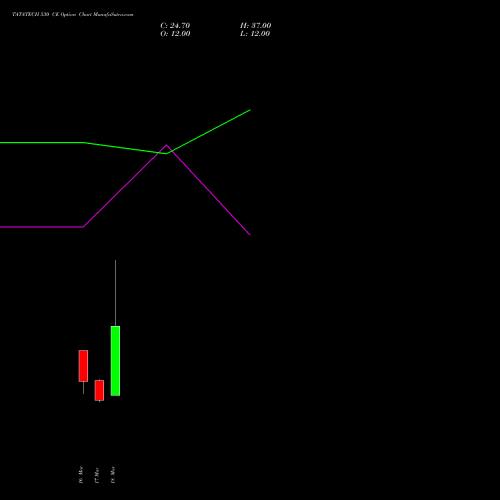 TATATECH 530 CE (CALL) 30 March 2026 options price chart analysis Tata Technologies Limited 