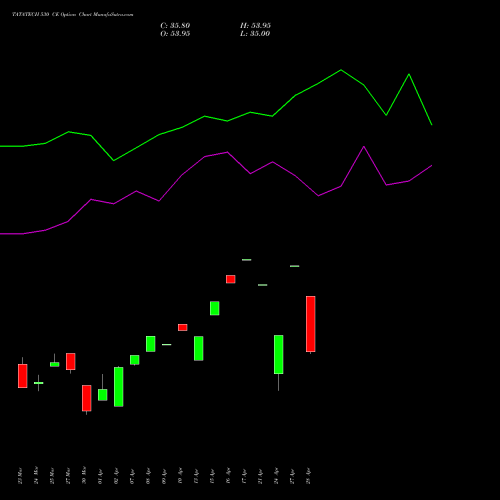 TATATECH 530 CE (CALL) 28 April 2026 options price chart analysis Tata Technologies Limited 