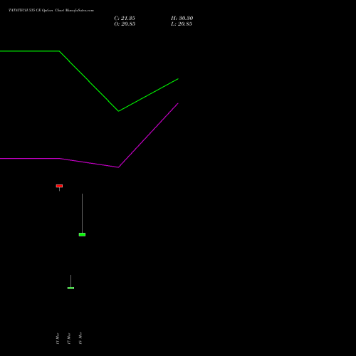 TATATECH 535 CE (CALL) 30 March 2026 options price chart analysis Tata Technologies Limited 