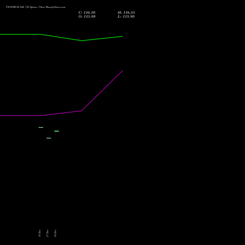 Live TATATECH 540 CE (CALL) 30 December 2025 options price chart analysis Tata Technologies Limited 