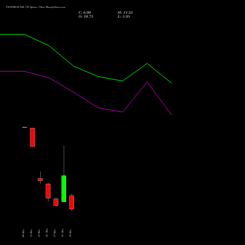 TATATECH 540 CE (CALL) 30 March 2026 options price chart analysis Tata Technologies Limited 
