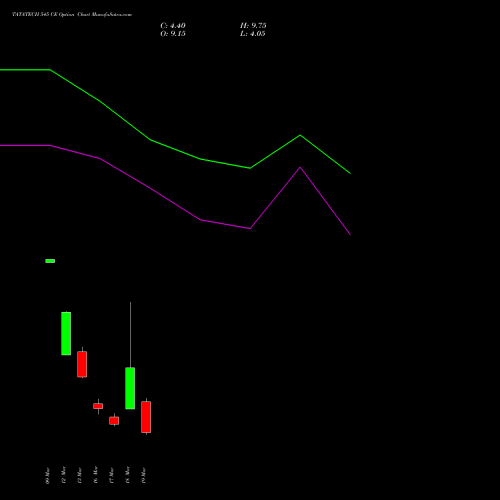 TATATECH 545 CE (CALL) 30 March 2026 options price chart analysis Tata Technologies Limited 