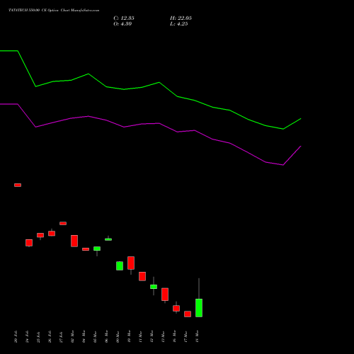 TATATECH 550.00 CE (CALL) 30 March 2026 options price chart analysis Tata Technologies Limited 