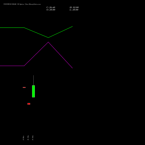 TATATECH 550.00 CE (CALL) 28 April 2026 options price chart analysis Tata Technologies Limited 