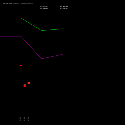 TATATECH 550 CE (CALL) 30 March 2026 options price chart analysis Tata Technologies Limited 