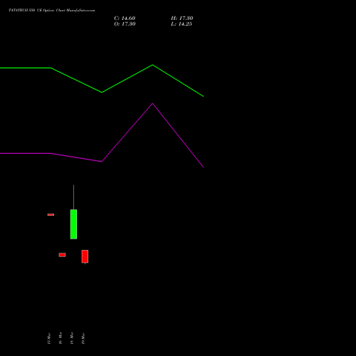 TATATECH 550 CE (CALL) 28 April 2026 options price chart analysis Tata Technologies Limited 