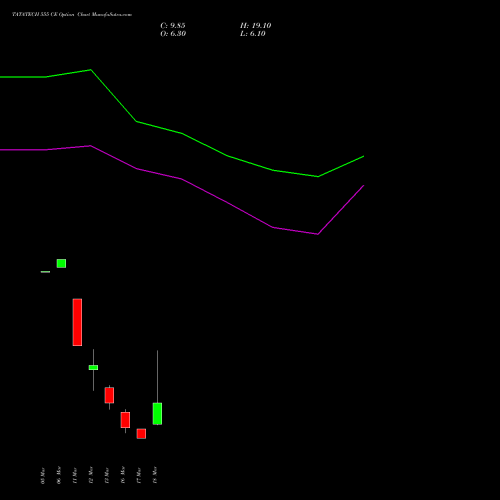 TATATECH 555 CE (CALL) 30 March 2026 options price chart analysis Tata Technologies Limited 