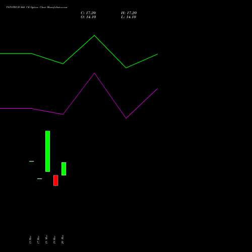 TATATECH 560 CE (CALL) 28 April 2026 options price chart analysis Tata Technologies Limited 
