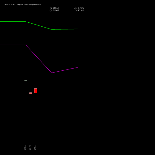 TATATECH 565 CE (CALL) 30 March 2026 options price chart analysis Tata Technologies Limited 